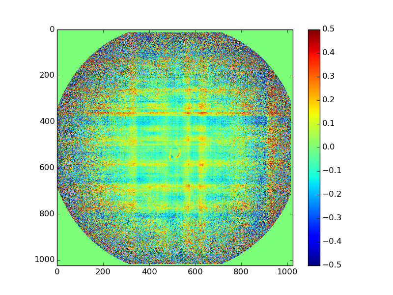 Detector deviation from the azimuthal mean; a first approximation at obtaining a flatfield image. Color scale clipped to -0.5, 0.5 (-50% and 50% deviation, respectively).