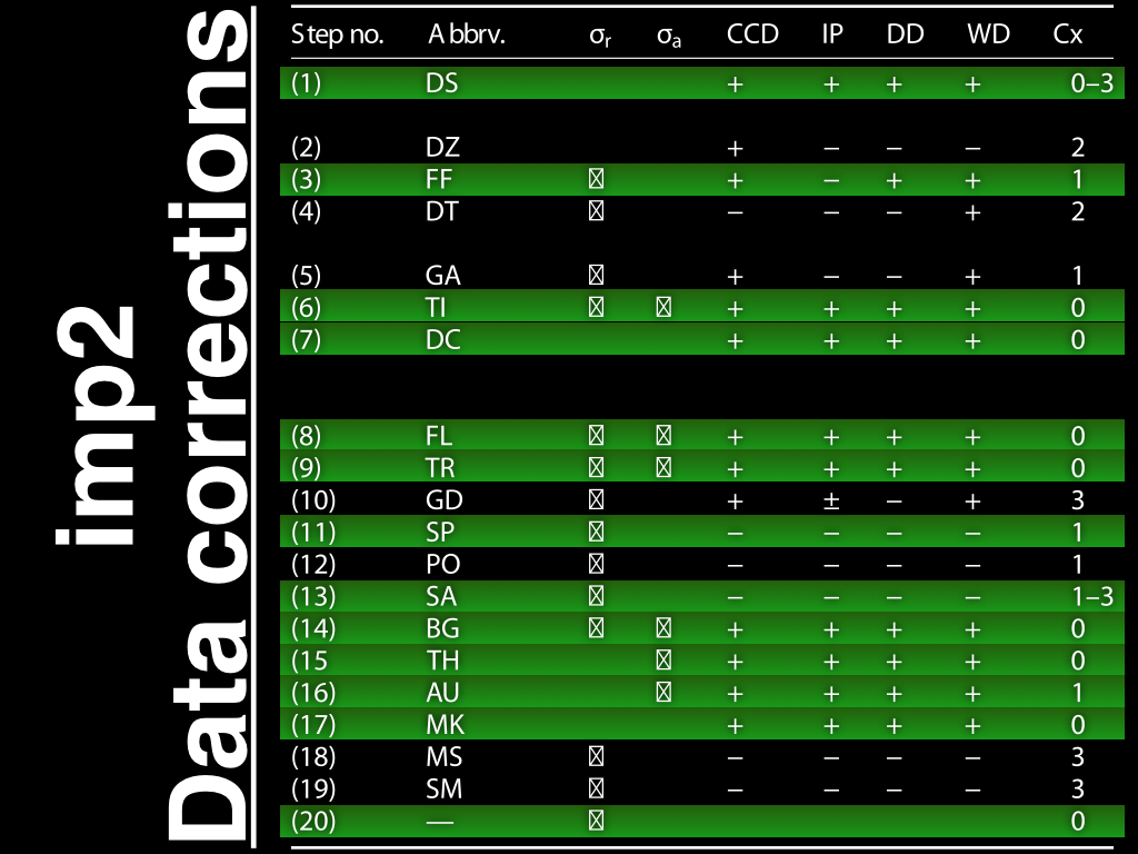 Data corrections implemented up to now (green) out of total listed in "Everything SAXS"-paper.