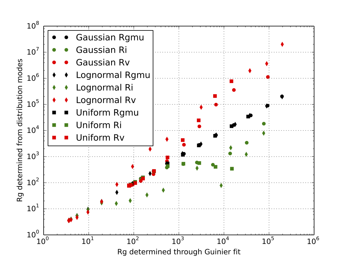 Radius of gyration for polydisperse systems.