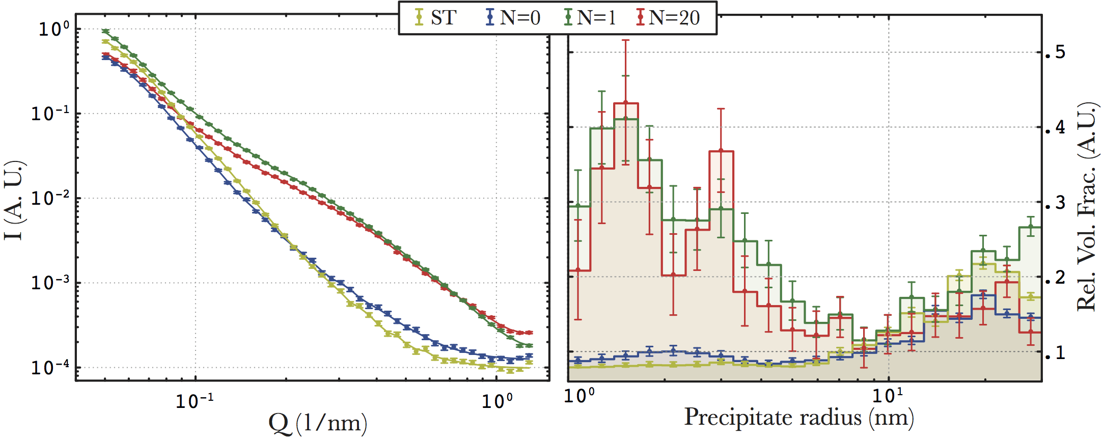 SAXS signal (dots with error bars) and fit (solid line) observed when HPT-processing MgZn alloys. Right: associated size distributions as determined by McSAS.