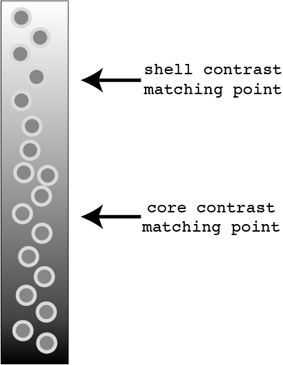 General idea of contrast matching core-shell particles in a gradient