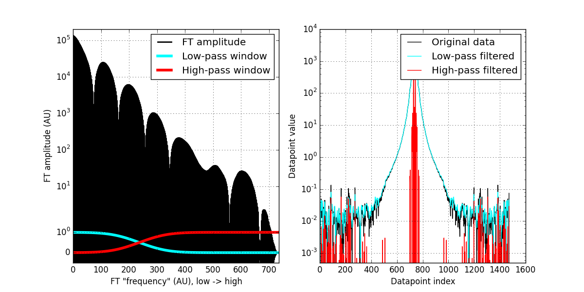 left: Fourier components and low- and high-pass window. Right: original data, low-pass filtered data, and high-pass filtered data.