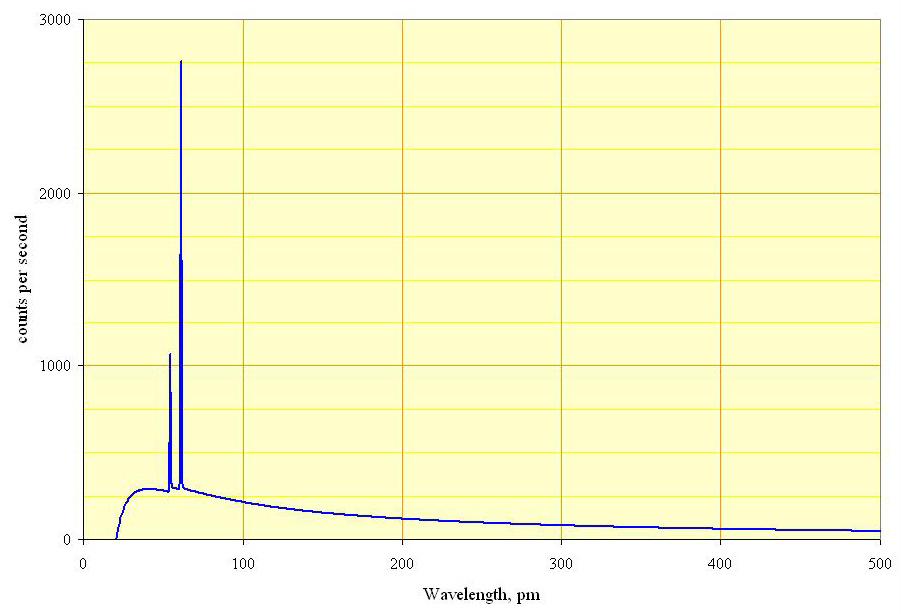 Spectrum of the X-rays emitted by an X-ray tube with a rhodium target, operated at 60 kV. The smooth, continuous curve is due to bremsstrahlung, and the spikes are characteristic K lines for rhodium atoms. High energy on the left (short wavelength), low energy on the right). Image CC0 licensed from http://en.wikipedia.org/wiki/File:TubeSpectrum.jpg