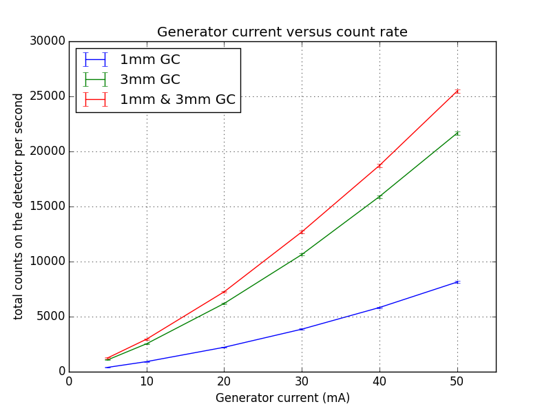 Generator current setting versus total detected countrates for three samples of glassy carbon.