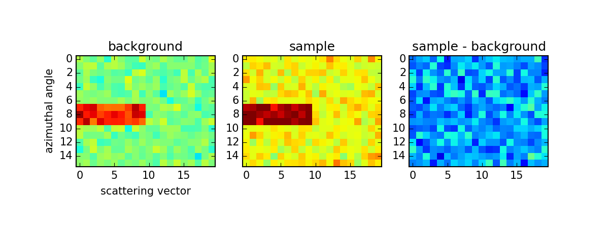 Figure 1: Image subtraction of the background from the sample image. 30 pixels have elevated intensity, representing parasitic scattering.