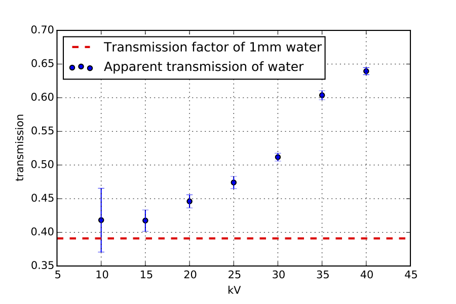 Apparent transmission factor as a function of generator acceleration voltage.