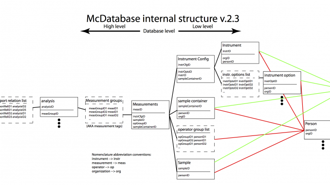 The current set-up of the database. Click to embiggen.