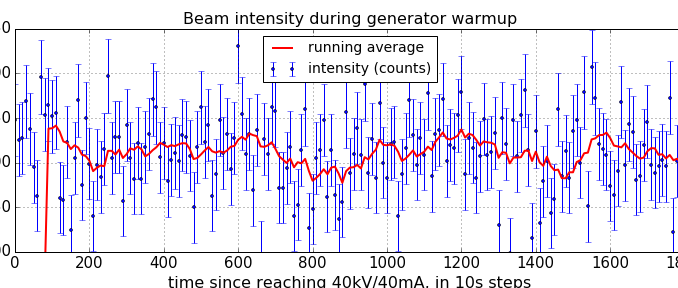 Cumulative beam intensity in the 15 pixels of each direct beam profile (vertical axis) as a function of the generator warmup time (horizontal axis).