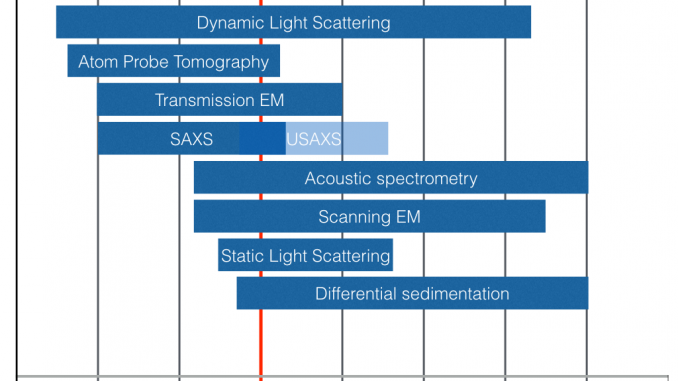 An overview of some of the available particle sizing techniques.