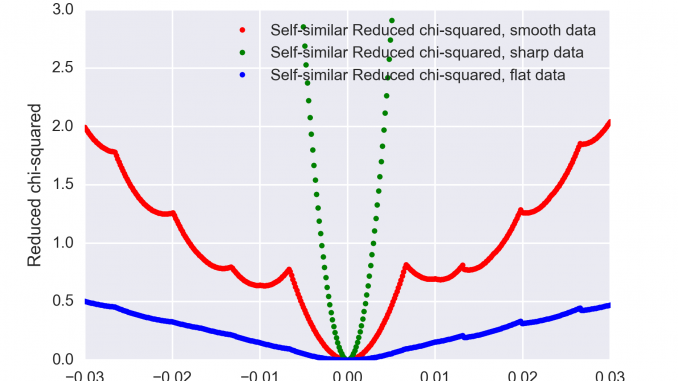 The evolution of the reduced Chi-squared as a function of the shift along q.