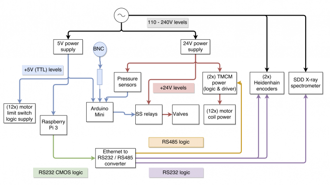 Connection diagram of the various USAXS control components.