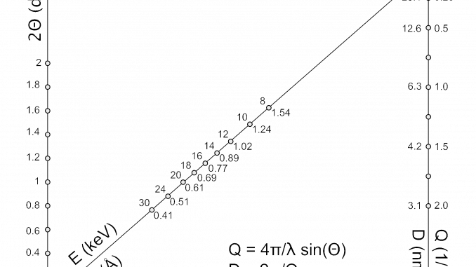 A handy nomogram. Draw a straight line between two knowns to find the unknown.