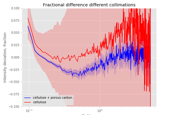 A comparison of the signals of two samples, showing the fractional signal difference between the different collimation settings on a lab SAXS instrument.