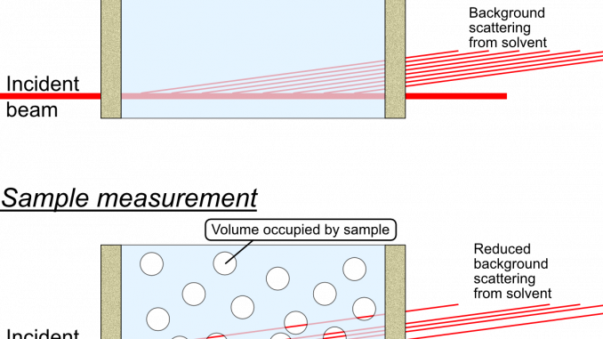 A schematic description of the displaced volume correction: a reduction in background signal when significant volume fractions of analyte are present.