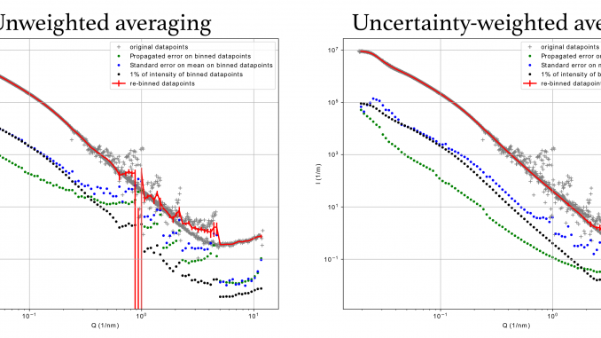 Comparison between unweighted averaging of multiple datasets (red curve, left), and an uncertainty-based datapoint weighted average (red curve, right)
