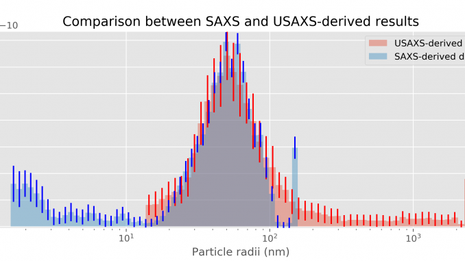 Size distributions from analysis of the SAXS and USAXS data, in blue and red, respectively. Scaling factor between the two datasets determined by eye.