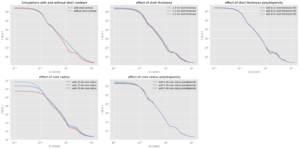 Best effort fit-by-eye: Investigating what every parameter does to the scattering pattern, and then combining the effects to most closely approximate the scattering pattern. 