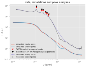 Measured data for coated and uncoated pores, simulated data (best effort), and detected (red) and fitted (black) peak positions 