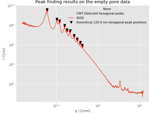 We could find - and fit - up to 10 peaks for some of the membranes!