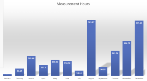 Per-month breakdown of measurement hours of the MAUS. 