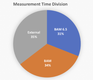 The serendipitous division of measurement time between measurements for our own group (6.5), for other BAM researchers, and for external parties.