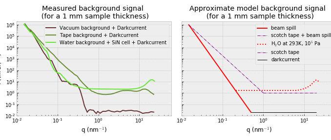 You need to be at least this high to enter the ride... Total MAUS background signal levels (combined from measurements using different instrument configurations) that your analyte scattering must exceed. To use these figures, simulate your analyte scattering in absolute units, multiply with your sample thickness in mm, and then compare the resulting simulated curve with the above. The analyte signal should add at least 10% to the background signal.